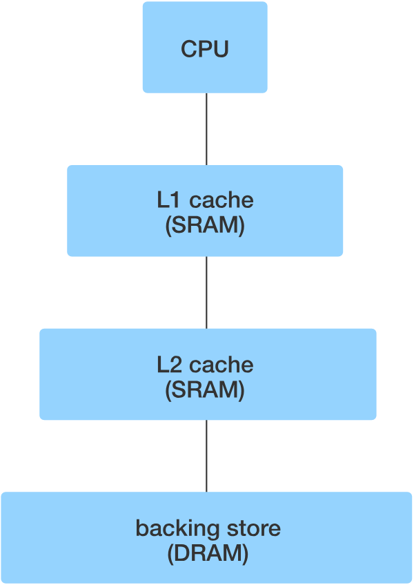 Giải ngố: CPU cache l&agrave; g&igrave;, n&oacute; hoạt động ra sao? - Ảnh 2.
