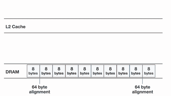 Giải ngố: CPU cache l&agrave; g&igrave;, n&oacute; hoạt động ra sao? - Ảnh 4.
