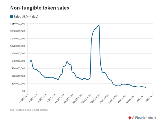  Bong b&oacute;ng vật phẩm ảo NFT đang x&igrave; hơi?  - Ảnh 1.