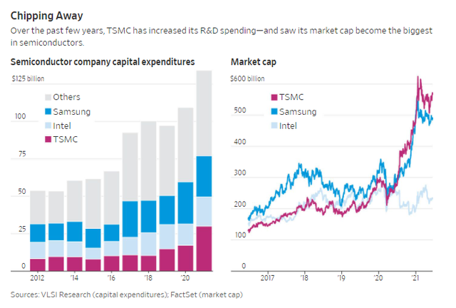 Ch&acirc;n dung TSMC - &ocirc;ng vua chip của thế giới: Mắt x&iacute;ch quan trọng của ng&agrave;nh c&ocirc;ng nghiệp 400 tỷ USD, c&oacute; tầm ảnh hưởng tới to&agrave;n ng&agrave;nh c&ocirc;ng nghệ - Ảnh 1.