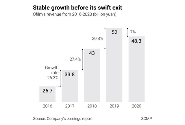 Số phận bi thảm của nh&agrave; cung cấp linh kiện cho Apple: Đang l&ecirc;n như diều gặp gi&oacute; bỗng bị loại khỏi cuộc chơi v&igrave; v&aacute;n b&agrave;i ch&iacute;nh trị - Ảnh 3.