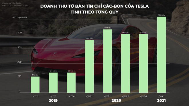  Khi VinFast v&agrave;o Mỹ, Tesla l&atilde;i v&agrave;i tỷ đ&ocirc; nhờ một loại tem phiếu m&agrave; chẳng cần b&aacute;n chiếc xe n&agrave;o - chuyện g&igrave; đang diễn ra?  - Ảnh 7.