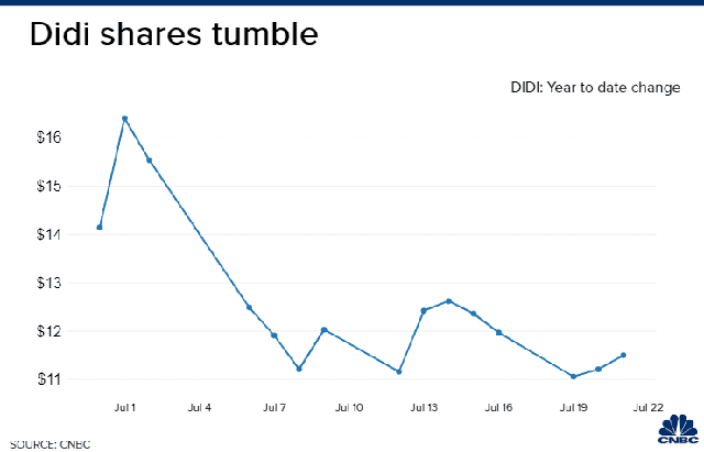 Didi Chuxing gặp vận đen kh&ocirc;ng tưởng: Hoạt động kinh doanh bỗng đ&oacute;ng băng khi bị 7 cơ quan nh&agrave; nước điều tra, nguy cơ chịu &aacute;n phạt chưa từng c&oacute; trong tiền lệ - Ảnh 2.
