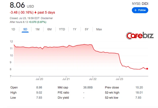 Chìm cùng thuyền Didi Chuxing, Uber mất trắng 2 tỷ USD chỉ trong 1 tuần - Ảnh 2. Chìm cùng thuyền Didi Chuxing, Uber mất trắng 2 tỷ USD chỉ trong 1 tuần - Ảnh 2.