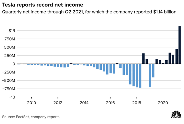 Tesla khiến cả giới phân tích ngỡ ngàng khi báo lãi 8 quý liên tiếp, lợi nhuận tăng gấp 10 lần sau 1 năm - Ảnh 1. Tesla khiến cả giới phân tích ngỡ ngàng khi báo lãi 8 quý liên tiếp, lợi nhuận tăng gấp 10 lần sau 1 năm - Ảnh 1.