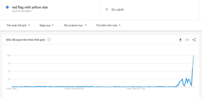  Sau trận đấu T&acirc;y Ban Nha - Thụy Sĩ, từ kho&aacute; Việt Nam c&ugrave;ng cờ đỏ sao v&agrave;ng được cộng đồng quốc tế t&igrave;m kiếm ch&oacute;ng mặt tr&ecirc;n Google  - Ảnh 4.