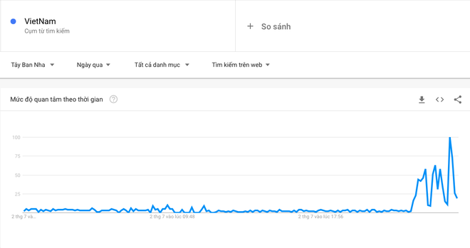  Sau trận đấu T&acirc;y Ban Nha - Thụy Sĩ, từ kho&aacute; Việt Nam c&ugrave;ng cờ đỏ sao v&agrave;ng được cộng đồng quốc tế t&igrave;m kiếm ch&oacute;ng mặt tr&ecirc;n Google  - Ảnh 5.