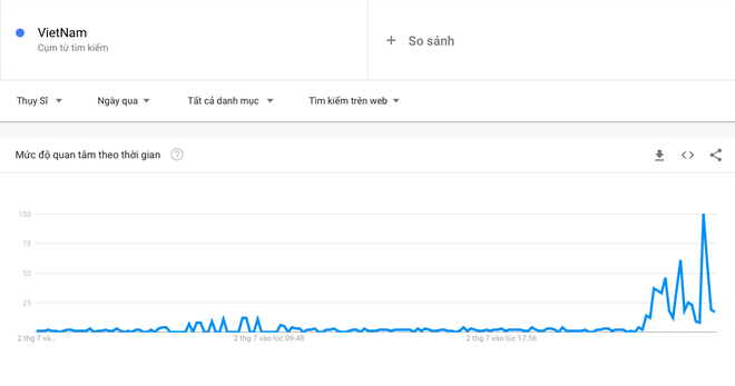  Sau trận đấu T&acirc;y Ban Nha - Thụy Sĩ, từ kho&aacute; Việt Nam c&ugrave;ng cờ đỏ sao v&agrave;ng được cộng đồng quốc tế t&igrave;m kiếm ch&oacute;ng mặt tr&ecirc;n Google  - Ảnh 6.