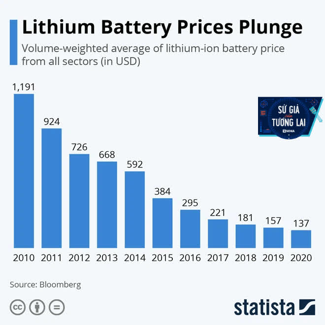 Gần 500 tỷ của &ocirc;ng Phạm Nhật Vượng: Miếng gh&eacute;p thứ 5, VinFast đ&atilde; c&oacute; đủ cả 5 thứ như h&atilde;ng xe số 1 to&agrave;n cầu! - Ảnh 12.