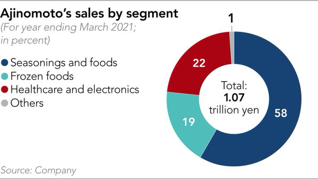 Nghi&ecirc;n cứu chất ho&aacute; học tổng hợp để l&agrave;m bột ngọt, Ajinomoto tiện thể tạo ra vật liệu b&aacute;n dẫn sử dụng trong chip nhớ, đổi đời từ nh&agrave; sản xuất thực phẩm gi&agrave; nua th&agrave;nh &ocirc;ng lớn trong lĩnh vực c&ocirc;ng nghệ - Ảnh 3.