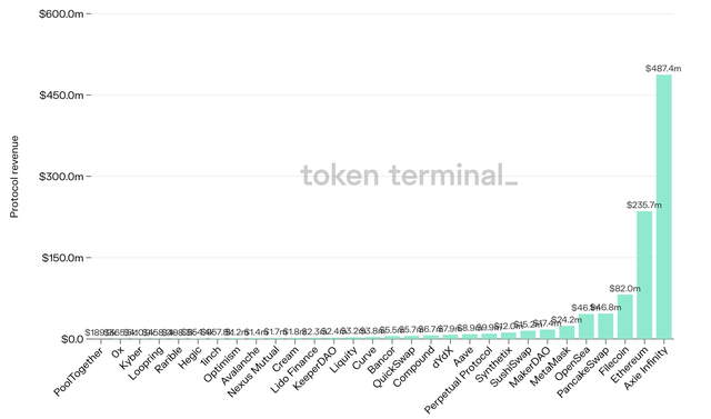 Axie Infinity tạo ra 488 triệu USD doanh thu trong v&ograve;ng 90 ng&agrave;y, gi&aacute; đồng AXS tăng vọt gi&uacute;p nh&oacute;m s&aacute;ng lập Sky Mavis của Nguyễn Th&agrave;nh Trung sở hữu gần 1 tỷ USD - Ảnh 2.