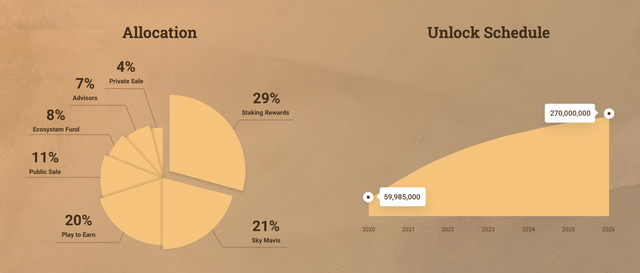 Axie Infinity tạo ra 488 triệu USD doanh thu trong v&ograve;ng 90 ng&agrave;y, gi&aacute; đồng AXS tăng vọt gi&uacute;p nh&oacute;m s&aacute;ng lập Sky Mavis của Nguyễn Th&agrave;nh Trung sở hữu gần 1 tỷ USD - Ảnh 3.