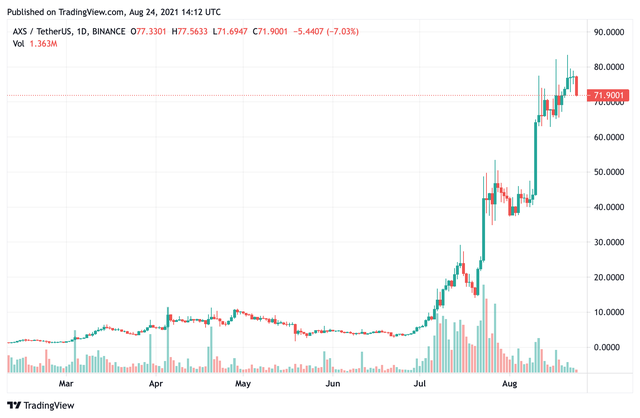 Axie Infinity tạo ra 488 triệu USD doanh thu trong v&ograve;ng 90 ng&agrave;y, gi&aacute; đồng AXS tăng vọt gi&uacute;p nh&oacute;m s&aacute;ng lập Sky Mavis của Nguyễn Th&agrave;nh Trung sở hữu gần 1 tỷ USD - Ảnh 4.