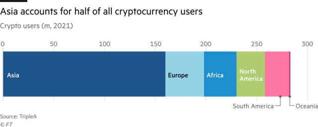 Từ việc quốc gia đầu ti&ecirc;n hợp ph&aacute;p ho&aacute; Bitcoin, đ&acirc;y l&agrave; l&yacute; do tại sao c&aacute;c nước đang ph&aacute;t triển l&agrave; &lsquo;mảnh đất m&agrave;u mỡ&rsquo; cho tiền ảo - Ảnh 2.