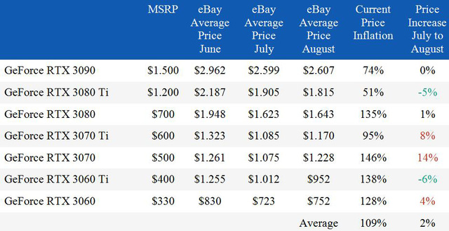 Cuộc khủng hoảng card đồ họa thế giới c&ugrave;ng mối li&ecirc;n quan tới tiền số v&agrave; COVID-19 - Ảnh 2.