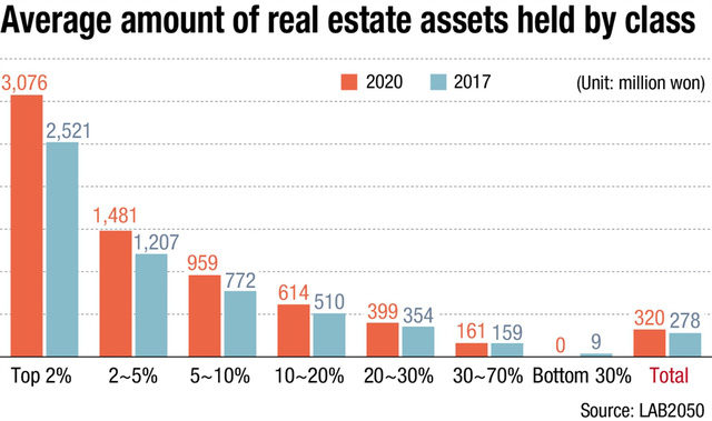 Người ngh&egrave;o H&agrave;n Quốc tuyệt vọng: Phải 20 năm kh&ocirc;ng chi ti&ecirc;u, chỉ tiết kiệm mới mua được nh&agrave;, cơ hội l&agrave;m gi&agrave;u gần như l&agrave; 0 - Ảnh 3.
