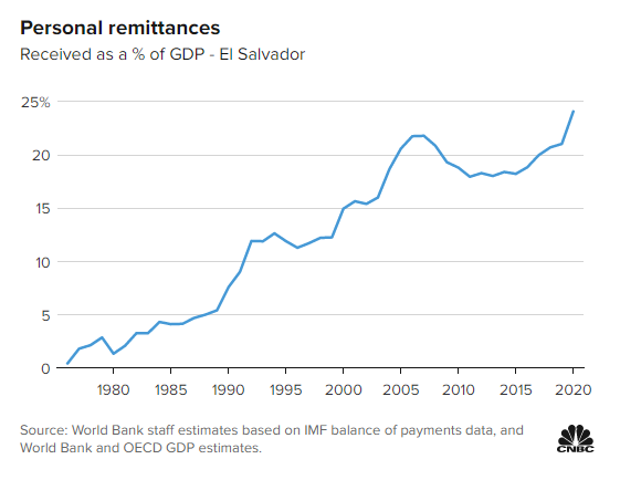 El Salvador được g&igrave; v&agrave; mất g&igrave; khi l&agrave; nước đầu ti&ecirc;n chấp nhận Bitcoin? - Ảnh 1.