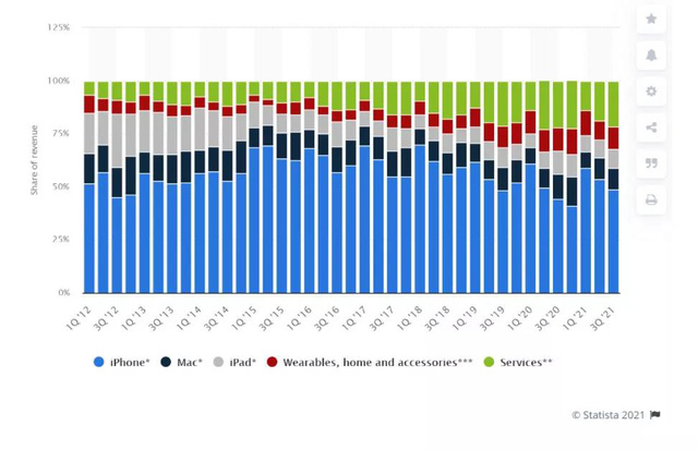 B&iacute; quyết để Apple sống tốt trong đại dịch: T&igrave;m thấy cỗ m&aacute;y tăng trưởng mới, cổ phiếu vẫn li&ecirc;n tục h&uacute;t tiền của nh&agrave; đầu tư - Ảnh 2.