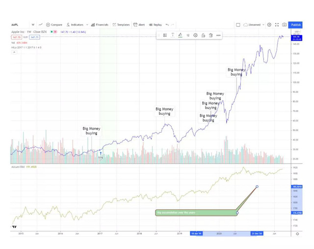 B&iacute; quyết để Apple sống tốt trong đại dịch: T&igrave;m thấy cỗ m&aacute;y tăng trưởng mới, cổ phiếu vẫn li&ecirc;n tục h&uacute;t tiền của nh&agrave; đầu tư - Ảnh 3.