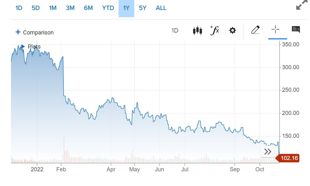 Cổ phiếu Meta chạm đáy, bị loại khỏi top 20 công ty lớn nhất thế giới, đà giảm chưa có dấu hiệu dừng lại - Ảnh 2. Cổ phiếu Meta chạm đáy, bị loại khỏi top 20 công ty lớn nhất thế giới, đà giảm chưa có dấu hiệu dừng lại - Ảnh 2.