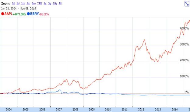"Lội nước theo sau" – Khi Apple "nhịn nhục" để thành công - Ảnh 5. "Lội nước theo sau" – Khi Apple "nhịn nhục" để thành công - Ảnh 5.