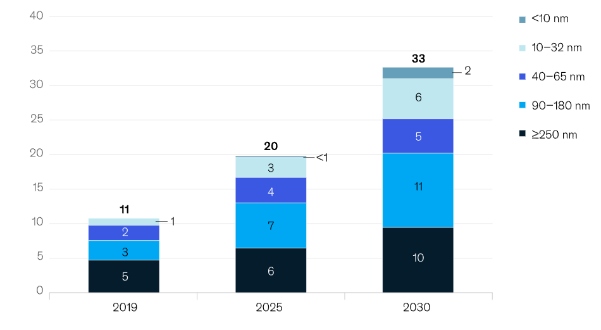 Thị trường chip bán dẫn: Vì sao nơi thì thừa mứa, chỗ thì khan hàng? - Ảnh 2. Thị trường chip bán dẫn: Vì sao nơi thì thừa mứa, chỗ thì khan hàng? - Ảnh 2.