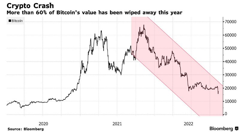 Các nhà đầu tư lớn quay lưng với tiền số: Một ngành không sản xuất gì, đốt tiền mặt nhưng lại có lợi nhuận hấp dẫn là ý tưởng thất bại từ đầu - Ảnh 1. Các nhà đầu tư lớn quay lưng với tiền số: Một ngành không sản xuất gì, đốt tiền mặt nhưng lại có lợi nhuận hấp dẫn là ý tưởng thất bại từ đầu - Ảnh 1.