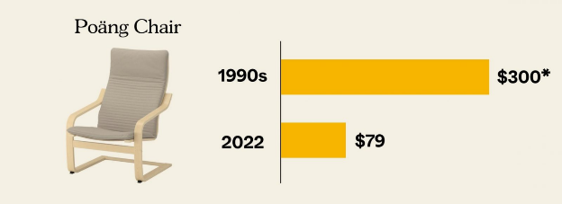 Những “cú lừa” trong cửa hàng IKEA: Mê cung bất tận, Sản phẩm giá hời, Hiệu ứng chim mồi và Đồ ăn ngon bổ rẻ - Ảnh 5. Những “cú lừa” trong cửa hàng IKEA: Mê cung bất tận, Sản phẩm giá hời, Hiệu ứng chim mồi và Đồ ăn ngon bổ rẻ - Ảnh 5.