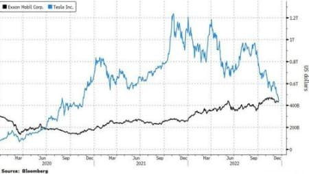 Lượng tiền bị 'thổi bay' của Tesla còn lớn hơn vốn hóa toàn bộ ngành công nghiệp ô tô cộng lại - Ảnh 2. Lượng tiền bị 'thổi bay' của Tesla còn lớn hơn vốn hóa toàn bộ ngành công nghiệp ô tô cộng lại - Ảnh 2.