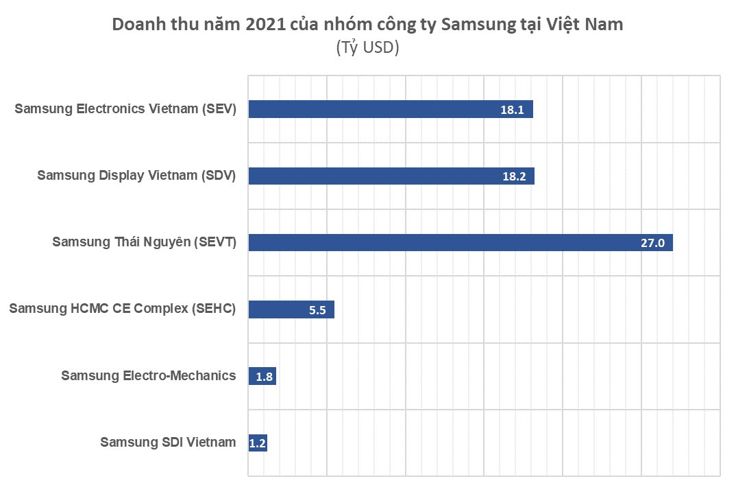 Đưa Việt Nam thành cứ điểm sản xuất toàn cầu của mình, Samsung đã chi gần 20 tỷ USD thiết lập hệ sinh thái ''đồ sộ'' như thế nào? - Ảnh 3. Đưa Việt Nam thành cứ điểm sản xuất toàn cầu của mình, Samsung đã chi gần 20 tỷ USD thiết lập hệ sinh thái ''đồ sộ'' như thế nào? - Ảnh 3.