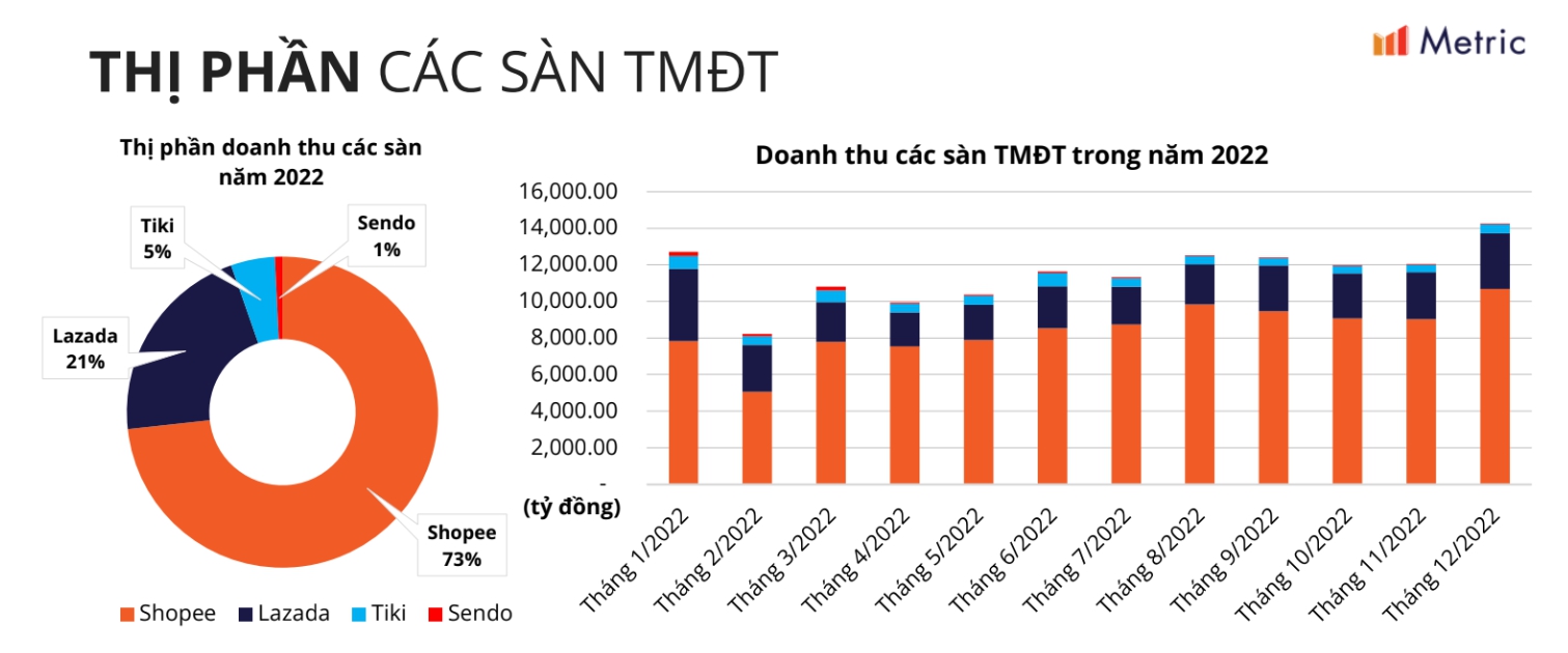 Thế lực mới TikTok Shop "phả hơi nóng" vào các anh lớn TMĐT: Doanh thu tháng 11 bằng 80% Lazada, gấp 4 lần Tiki - Ảnh 2. Thế lực mới TikTok Shop "phả hơi nóng" vào các anh lớn TMĐT: Doanh thu tháng 11 bằng 80% Lazada, gấp 4 lần Tiki - Ảnh 2.
