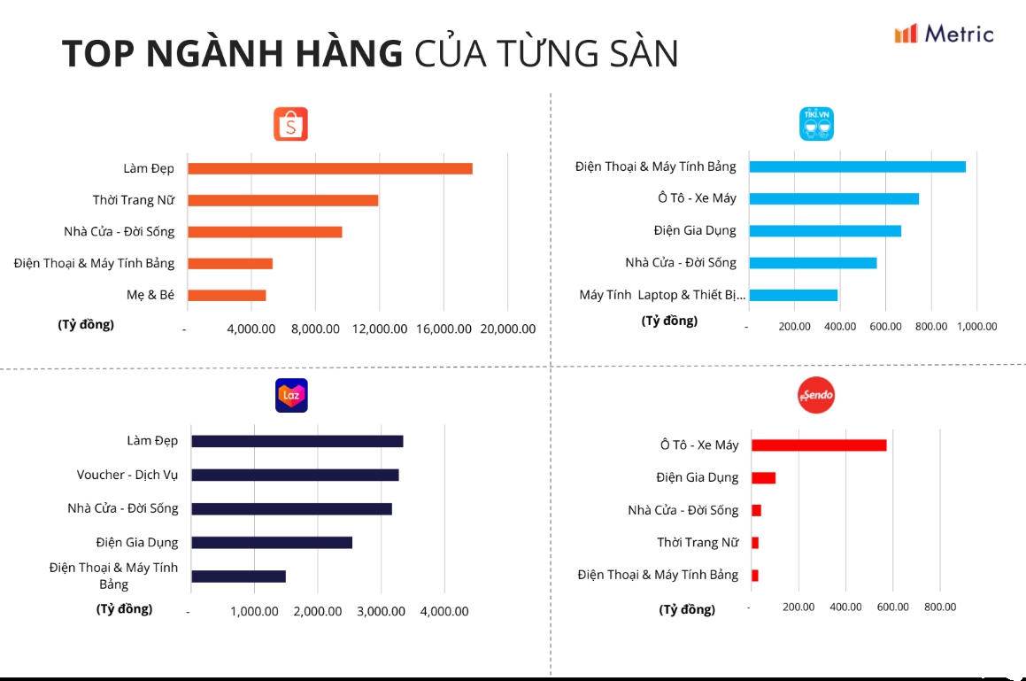Thế lực mới TikTok Shop "phả hơi nóng" vào các anh lớn TMĐT: Doanh thu tháng 11 bằng 80% Lazada, gấp 4 lần Tiki - Ảnh 4. Thế lực mới TikTok Shop "phả hơi nóng" vào các anh lớn TMĐT: Doanh thu tháng 11 bằng 80% Lazada, gấp 4 lần Tiki - Ảnh 4.