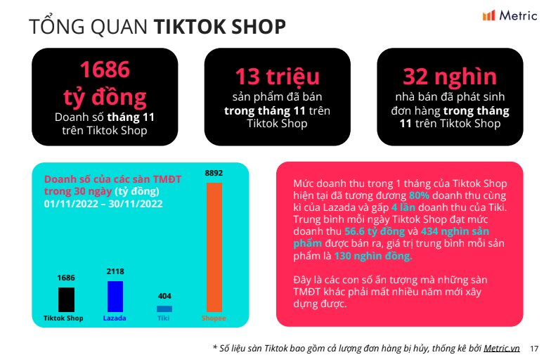 Thế lực mới TikTok Shop "phả hơi nóng" vào các anh lớn TMĐT: Doanh thu tháng 11 bằng 80% Lazada, gấp 4 lần Tiki - Ảnh 5. Thế lực mới TikTok Shop "phả hơi nóng" vào các anh lớn TMĐT: Doanh thu tháng 11 bằng 80% Lazada, gấp 4 lần Tiki - Ảnh 5.