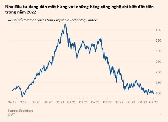 Những bài học của Tesla và Big Tech trong năm 2022 - Ảnh 2. Những bài học của Tesla và Big Tech trong năm 2022 - Ảnh 2.