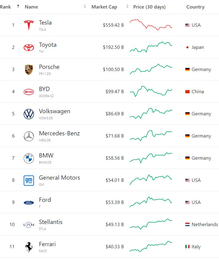 Hàng loạt công ty từng có giá trị cao ngất ngưởng 50-100 tỷ USD, các hãng xe điện hàng đầu thế giới đang được định giá bao nhiêu trước khi VinFast nộp hồ sơ IPO? - Ảnh 5. Hàng loạt công ty từng có giá trị cao ngất ngưởng 50-100 tỷ USD, các hãng xe điện hàng đầu thế giới đang được định giá bao nhiêu trước khi VinFast nộp hồ sơ IPO? - Ảnh 5.