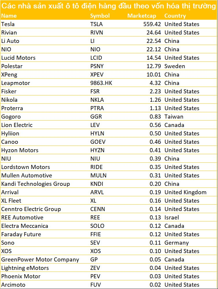 Hàng loạt công ty từng có giá trị cao ngất ngưởng 50-100 tỷ USD, các hãng xe điện hàng đầu thế giới đang được định giá bao nhiêu trước khi VinFast nộp hồ sơ IPO? - Ảnh 4. Hàng loạt công ty từng có giá trị cao ngất ngưởng 50-100 tỷ USD, các hãng xe điện hàng đầu thế giới đang được định giá bao nhiêu trước khi VinFast nộp hồ sơ IPO? - Ảnh 4.