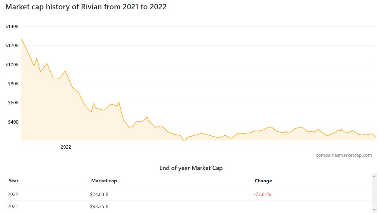 Hàng loạt công ty từng có giá trị cao ngất ngưởng 50-100 tỷ USD, các hãng xe điện hàng đầu thế giới đang được định giá bao nhiêu trước khi VinFast nộp hồ sơ IPO? - Ảnh 2. Hàng loạt công ty từng có giá trị cao ngất ngưởng 50-100 tỷ USD, các hãng xe điện hàng đầu thế giới đang được định giá bao nhiêu trước khi VinFast nộp hồ sơ IPO? - Ảnh 2.