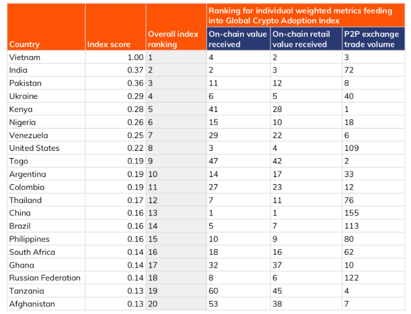 Tương lai blockchain sẽ ra sao khi xếp hạng Việt Nam theo Chỉ số chấp nhận tiền điện tử vượt mặt Mỹ, Trung Quốc? - Ảnh 1. Tương lai blockchain sẽ ra sao khi xếp hạng Việt Nam theo Chỉ số chấp nhận tiền điện tử vượt mặt Mỹ, Trung Quốc? - Ảnh 1.