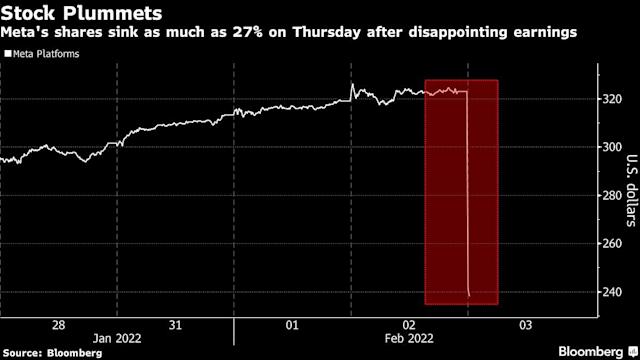Facebook trải qua đại nạn chưa từng có: 250 tỷ USD vốn hóa bốc hơi sau một báo cáo, Mark Zuckerberg mất 31 tỷ USD, không còn trong top 10 người giàu nhất hành tinh - Ảnh 1. Facebook trải qua đại nạn chưa từng có: 250 tỷ USD vốn hóa bốc hơi sau một báo cáo, Mark Zuckerberg mất 31 tỷ USD, không còn trong top 10 người giàu nhất hành tinh - Ảnh 1.