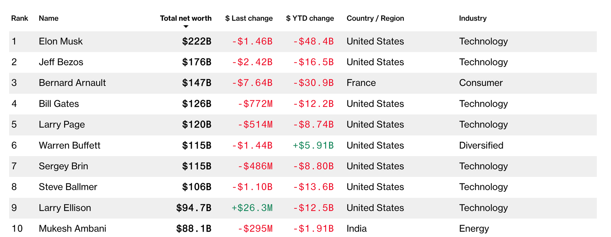 Elon Musk – Gã điên muốn ‘được chết trên hành tinh đỏ’: Tự xưng là ‘Hoàng đế sao Hoả’, suốt 20 năm chỉ ôm 1 giấc mơ chinh phục ‘vũ trụ thật’ - Ảnh 1. Elon Musk – Gã điên muốn ‘được chết trên hành tinh đỏ’: Tự xưng là ‘Hoàng đế sao Hoả’, suốt 20 năm chỉ ôm 1 giấc mơ chinh phục ‘vũ trụ thật’ - Ảnh 1.