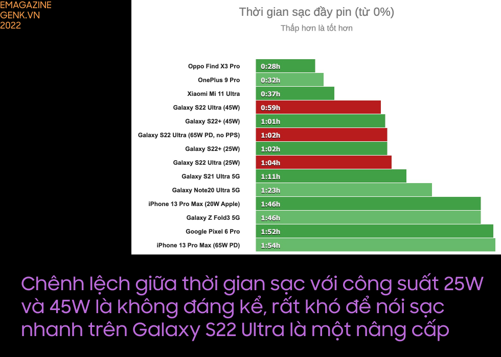 Đánh giá Galaxy S22 Ultra: Đừng nghĩ đây vẫn là Galaxy S như mọi năm! - Ảnh 17. Đánh giá Galaxy S22 Ultra: Đừng nghĩ đây vẫn là Galaxy S như mọi năm! - Ảnh 17.