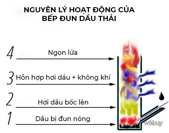 Bếp đun dầu thải "tiết kiệm gấp 10": sáng tạo của "người nhật" hay tối kiến của người Việt? - Ảnh 7. Bếp đun dầu thải "tiết kiệm gấp 10": sáng tạo của "người nhật" hay tối kiến của người Việt? - Ảnh 7.