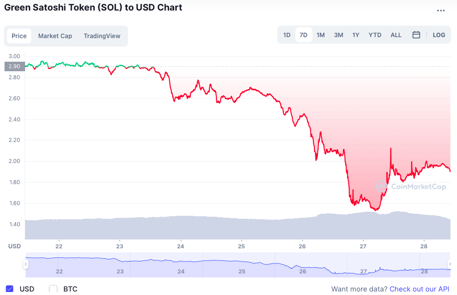 Game chạy bộ kiếm tiền phổ biến ở Việt Nam bất ngờ mất giá nhưng đã hồi phục - Ảnh 2. Game chạy bộ kiếm tiền phổ biến ở Việt Nam bất ngờ mất giá nhưng đã hồi phục - Ảnh 2.