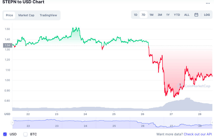 Game chạy bộ kiếm tiền phổ biến ở Việt Nam bất ngờ mất giá nhưng đã hồi phục - Ảnh 1. Game chạy bộ kiếm tiền phổ biến ở Việt Nam bất ngờ mất giá nhưng đã hồi phục - Ảnh 1.
