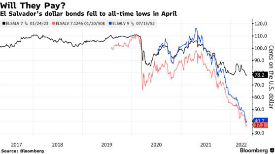 Quốc gia đầu tiên trên thế giới công nhận Bitcoin sắp vỡ nợ? - Ảnh 2. Quốc gia đầu tiên trên thế giới công nhận Bitcoin sắp vỡ nợ? - Ảnh 2.