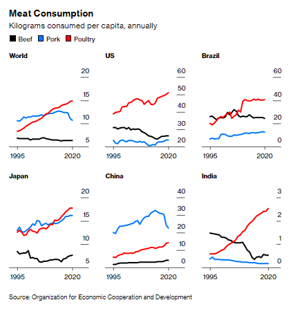 Đại chiến hàng thịt: Gà đã đánh bại bò và lợn để trở thành nguồn protein số 1 thế giới, người dân tiêu thụ tới 98 triệu tấn/năm - Ảnh 1. Đại chiến hàng thịt: Gà đã đánh bại bò và lợn để trở thành nguồn protein số 1 thế giới, người dân tiêu thụ tới 98 triệu tấn/năm - Ảnh 1.