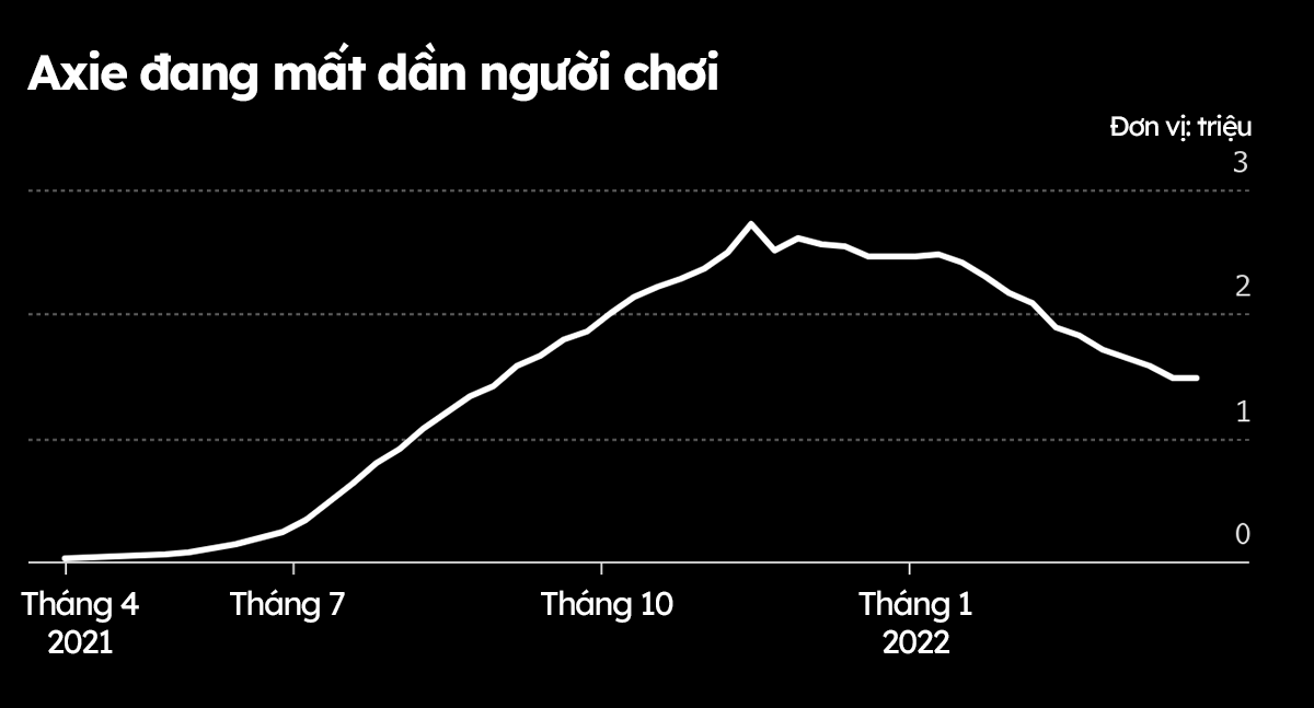 Sự sụp đổ của tựa game từng làm mưa làm gió Axie Infinity - Ảnh 3. Sự sụp đổ của tựa game từng làm mưa làm gió Axie Infinity - Ảnh 3.