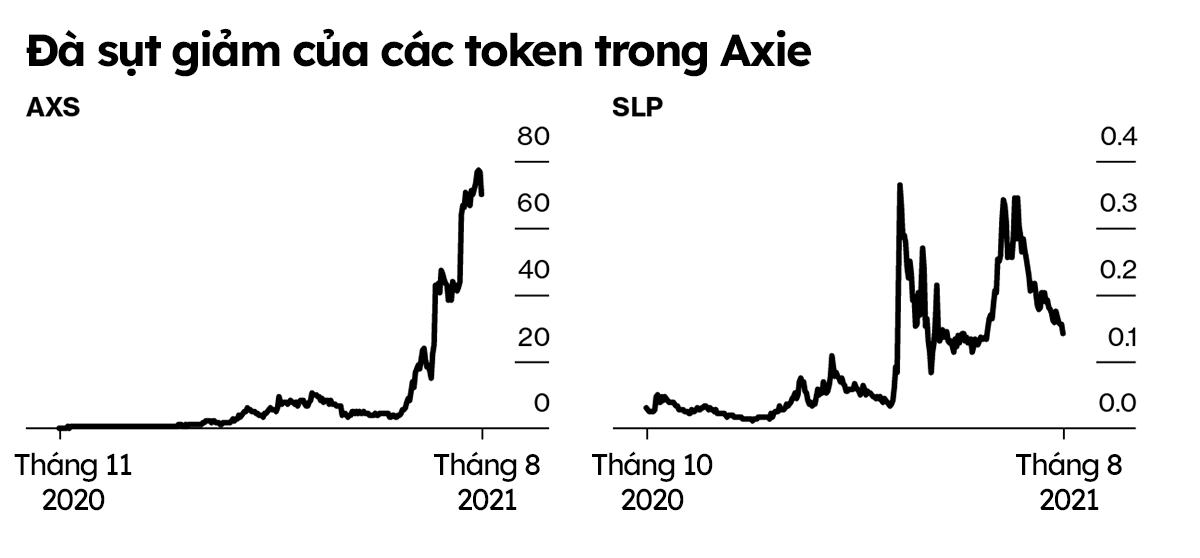 Sự sụp đổ của tựa game từng làm mưa làm gió Axie Infinity - Ảnh 6. Sự sụp đổ của tựa game từng làm mưa làm gió Axie Infinity - Ảnh 6.