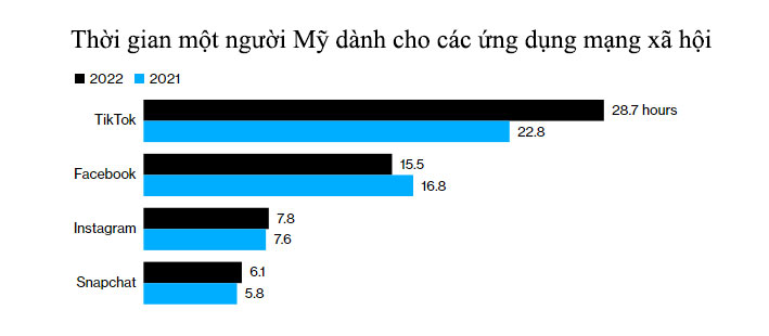 TikTok bật chế độ “cỗ máy kiếm tiền”, Facebook đứng trước nguy cơ trở thành sản phẩm của… dĩ vãng - Ảnh 3. TikTok bật chế độ “cỗ máy kiếm tiền”, Facebook đứng trước nguy cơ trở thành sản phẩm của… dĩ vãng - Ảnh 3.