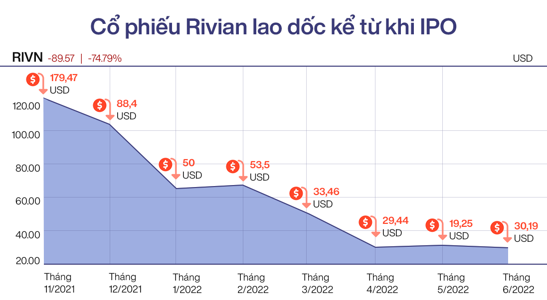 Tham vọng không tưởng của hãng xe điện Rivian: Mỗi quý chỉ sản xuất được 2.500 xe nhưng CEO mạnh miệng tuyên bố một ngày sẽ bán được 10 triệu xe/năm như Toyota - Ảnh 1. Tham vọng không tưởng của hãng xe điện Rivian: Mỗi quý chỉ sản xuất được 2.500 xe nhưng CEO mạnh miệng tuyên bố một ngày sẽ bán được 10 triệu xe/năm như Toyota - Ảnh 1.